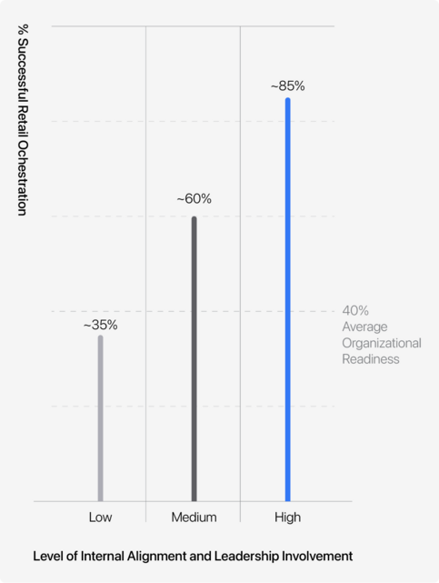 Internal Alignment and Leadership Commitment: Core Success Factors
