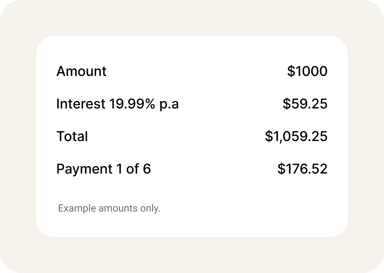 Plan summary for a $1,000 amount, with $59.25 interest, a $1,059.25 total, and payment 1 of 6 at $176.52. Example amounts only.