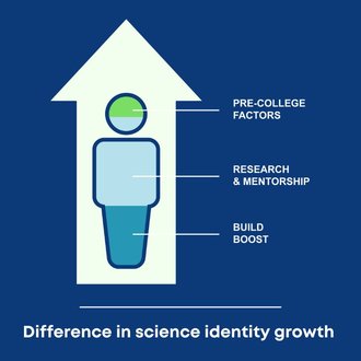 Graphic with headline “Difference in science identity growth” An illustration of a person inside of an arrow. The figure is filled in three colors each with a corresponding text label. 1st: Pre-college Factors, 2nd: Research & Mentorship, 3rd: BUILD Boost