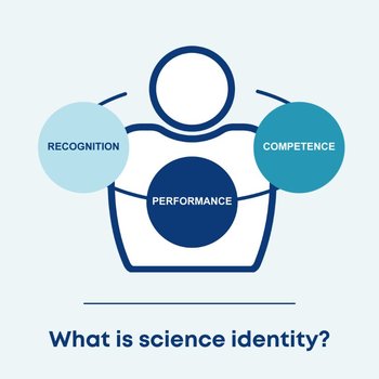 Graphic with headline “What is science identity?” Figure of a person with 3 circles surrounding their head each with a text label. 1st: Recognition, 2nd: Performance, 3rd: Competence