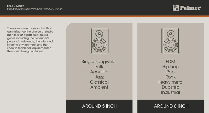 Which Studio monitor size is best for which genre. This graphic compares 5 inch speakers with 8 inch speakers and the suitable music genre.