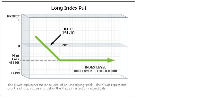 Buying Index Puts