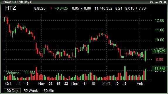 Hertz Global Holdings Inc.