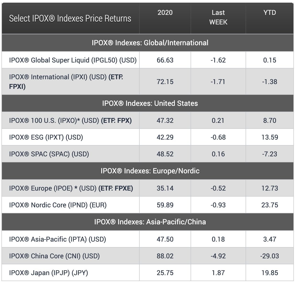 IPOX® 100 Index Performance and End-of-Year Returns (since 1989)