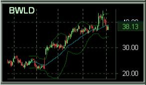 Lightspeed Trader bollinger bands