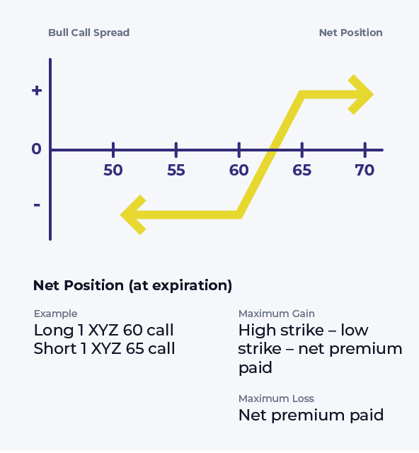 bull call spread