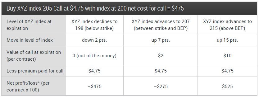 Index Call Chart