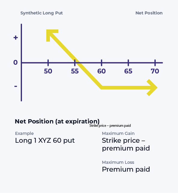 synthetic long put