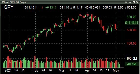 SPDR S&P 500 ETF Trust