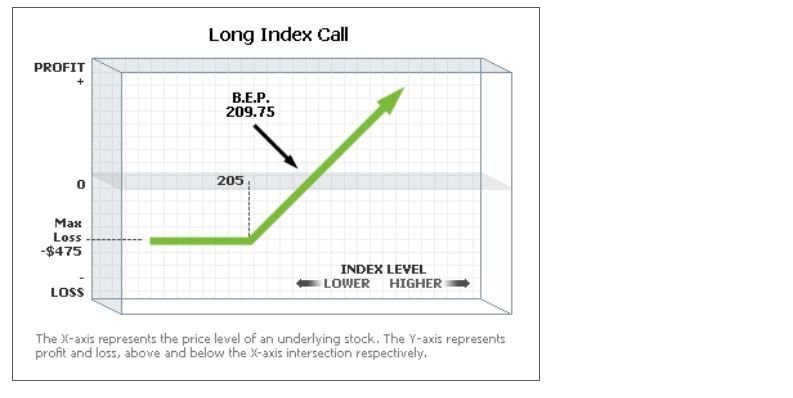 Buying Index Calls