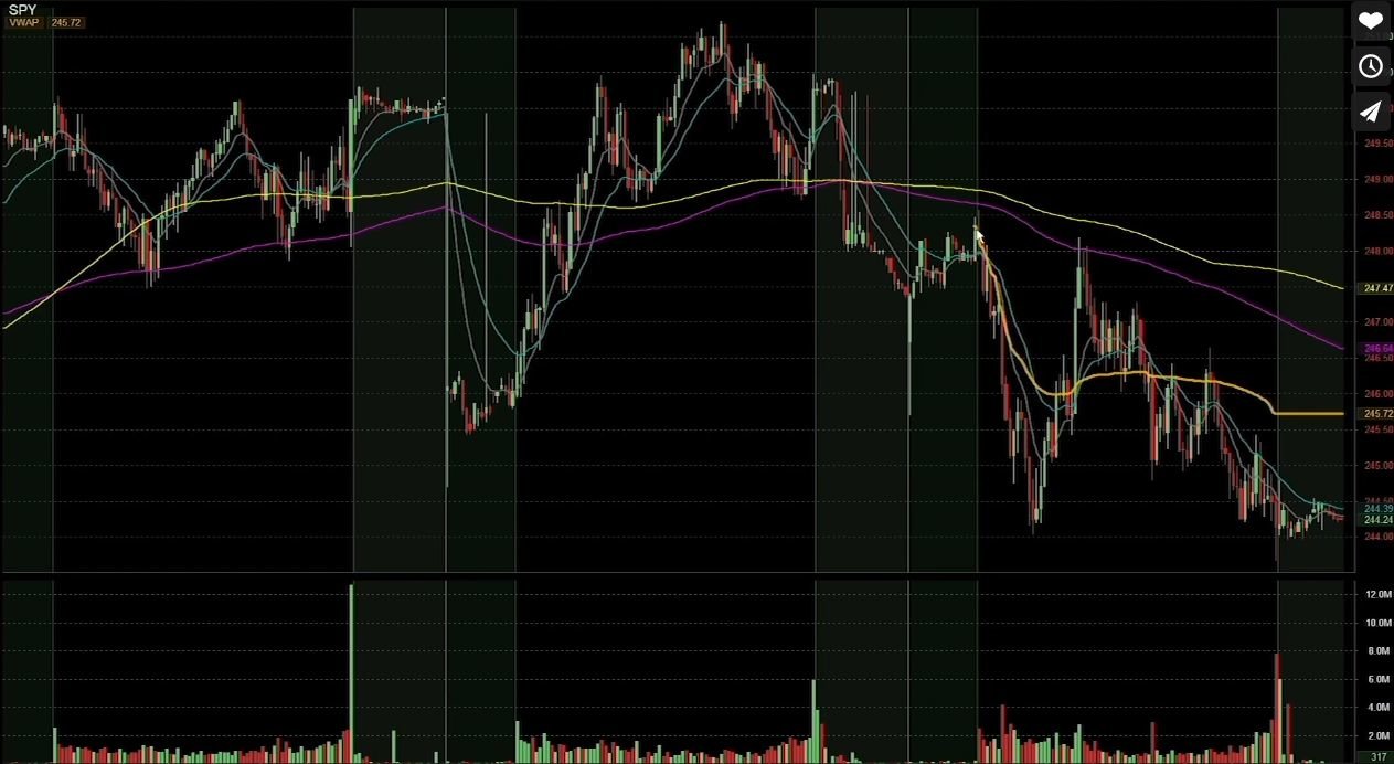 Volume Weighted Average Price (VWAP)