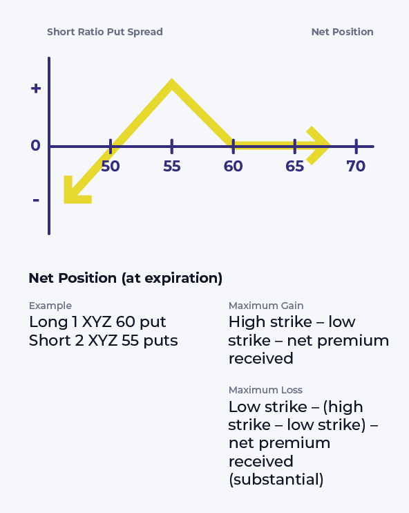 short ratio put spread