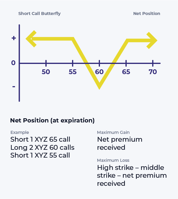 short call butterfly