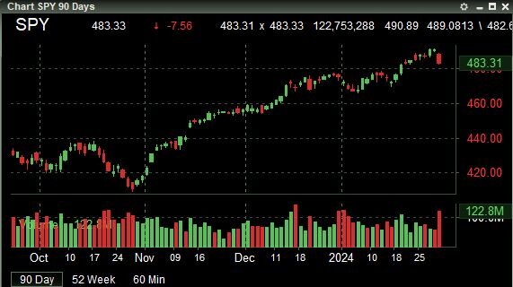 $SPY After FOMC