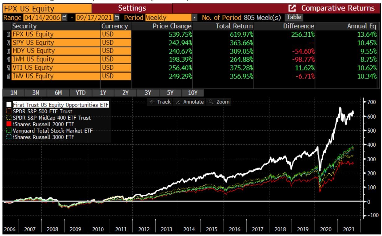 IPOX® 100 Index Performance and End-of-Year Returns (since 1989)