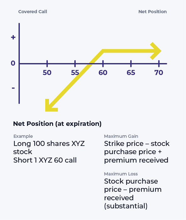 covered call