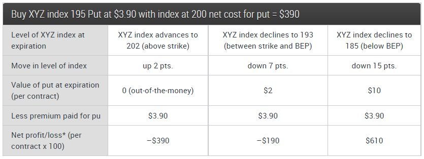 Index Put Chart