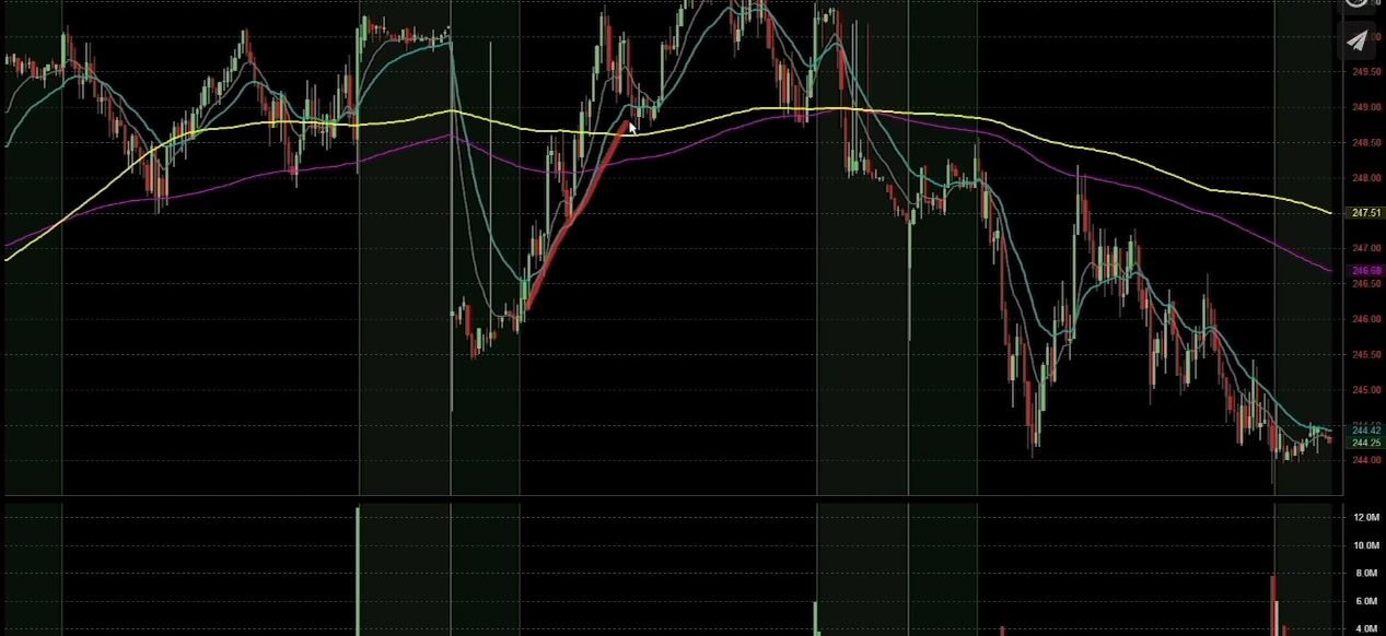 Simple and Exponential Moving Averages