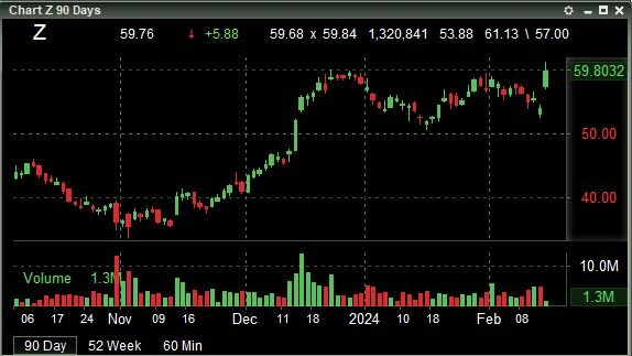 Zillow Group, Inc.