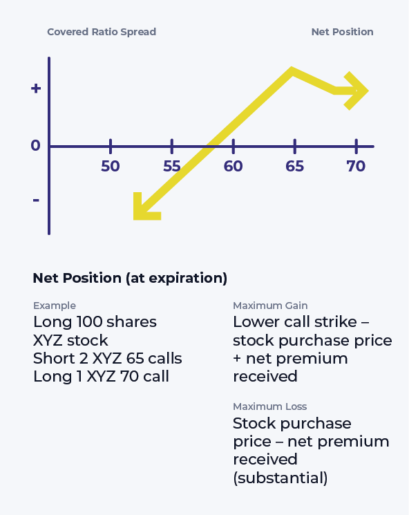 covered ratio spread