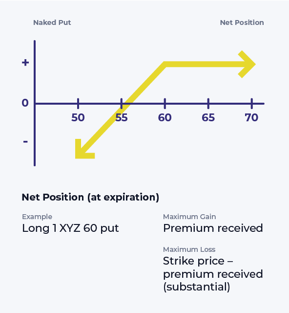 naked put options strategy