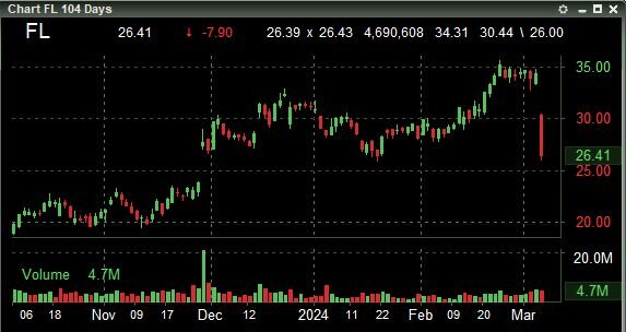 Foot Locker Inc.