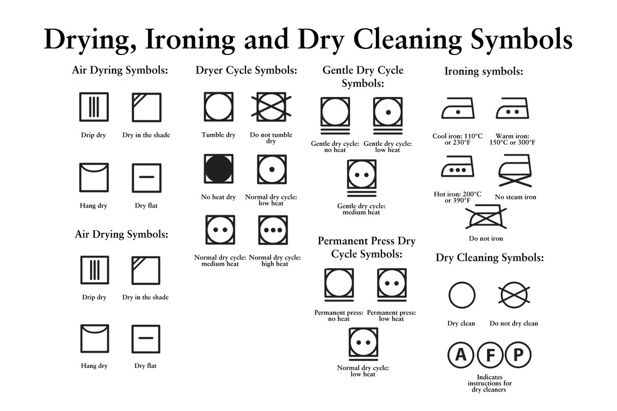 Air Drying Symbols Guide: 
Square with three vertical lines — drip dry
Square with two diagonal lines in the upper corner — dry in the shade
Square with a crescent at the top — hang dry
Square with a horizontal line through the middle — dry flat


Dryer Cycle Symbols Guide: 
Square with a clear circle in the middle — tumble dry 
Square with a black circle in the middle — no heat
Square with a circle and a dot in the middle — low heat 
Square with a circle and two dots in the middle — medium heat
Square with a circle and three dots in the middle — high heat 
Square with a circle, one dot in the middle, and a line underneath — permanent press
Square with a circle, one dot in the middle, and two lines underneath — delicate 
Square with a circle and an ‘X’ through it — do not tumble dry


Permanent Press Symbols Guide: 
Square with a circle inside and a line underneath — permanent press: no heat
Square with a circle inside a dot in the middle and a line underneath — permanent press: low heat
Square with a circle inside, two dots in the middle, and a line underneath — permanent press: medium heat


Gentle Dryer Symbols Guide: 
Square with a circle inside and two lines underneath — no heat
Square with a circle inside, a dot in the middle, and two lines underneath — low heat
Square with a circle inside, two dots in the middle, and two lines underneath — medium heat

Ironing Symbols Guide: 
Iron with a dot in the middle — low heat: 110°C or 230°F
Iron with two dots in the middle — medium heat: 150°C or 300°F
Iron with three dots in the middle — high heat: 200°C or 390°F
Iron with an ‘X’ through it — do not iron
Iron with lines at the bottom and an ‘X’ through it — no steam 

Dry Cleaning Symbols Guide:
Clear circle — dry clean 
Circle with an ‘X’ through it — do not dry clean 
Circle with an ‘A,’ ‘P,’ or ‘F’ in the middle — indicates instructions for dry cleaners 