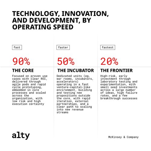 Diagram of McKinsey's three-speed bank model: core at 90%, incubator at 50%, frontier at 20% success rates