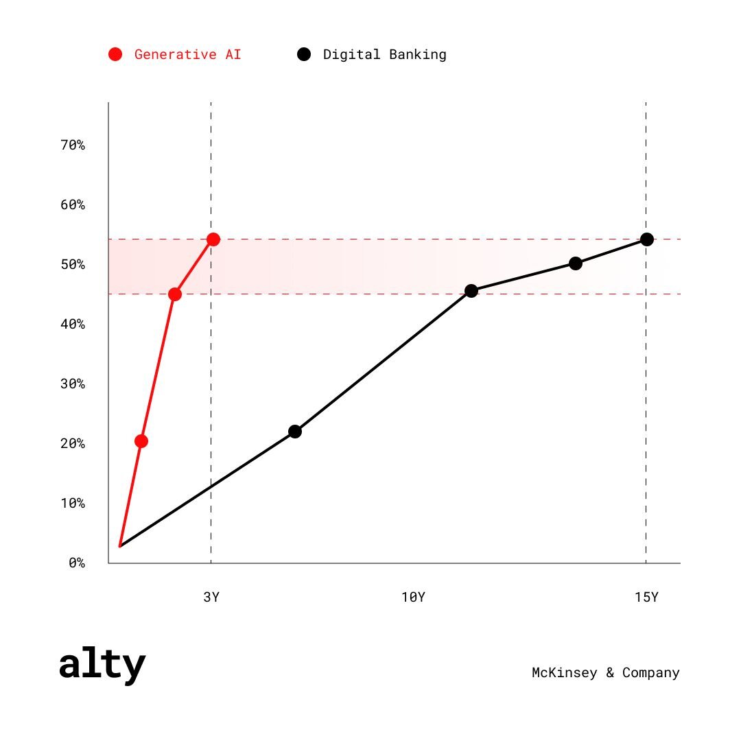 Line chart comparing gen AI adoption reaching 45% of US adults in two years versus fifteen years for digital banking