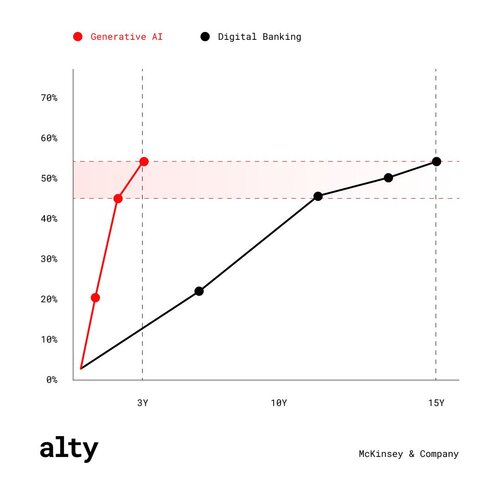 Line chart comparing gen AI adoption reaching 45% of US adults in two years versus fifteen years for digital banking
