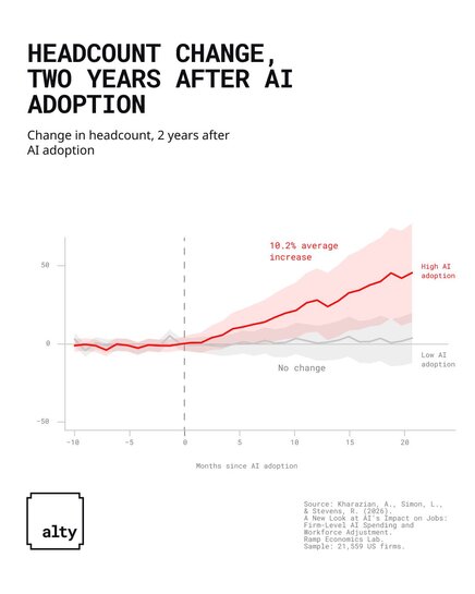 Chart showing headcount change two years after AI adoption: companies with high AI adoption grew headcount by 10.2%, low adopters saw no change. Source: Ramp Economics Lab, 2026.