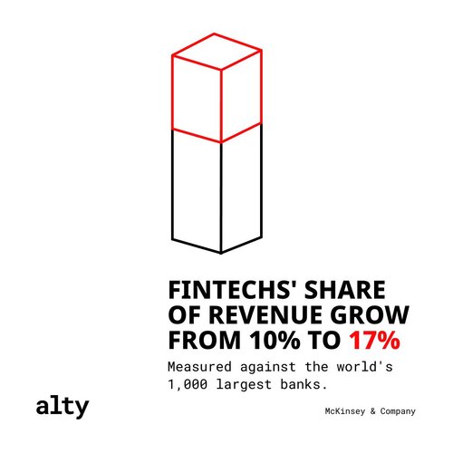Chart showing fintechs' share of revenue rising from 10% to 17% against the world's 1,000 largest banks