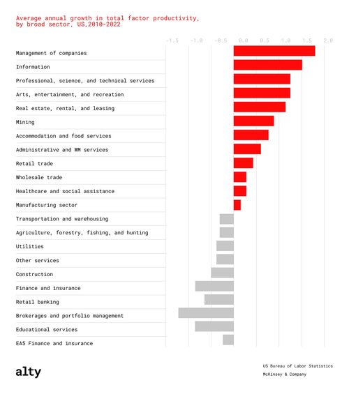 Bar chart of US productivity growth by sector, with banking near the bottom despite high technology spend
