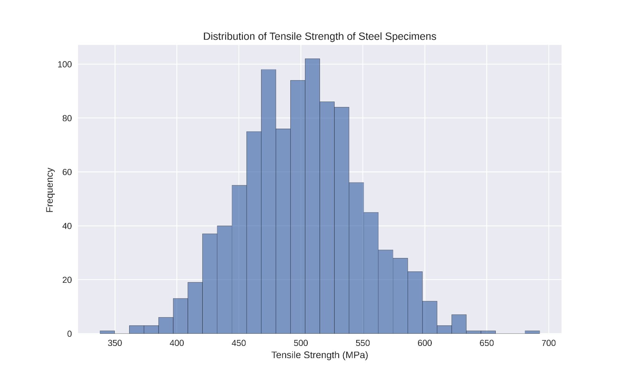 Histogram chart on tensile strength