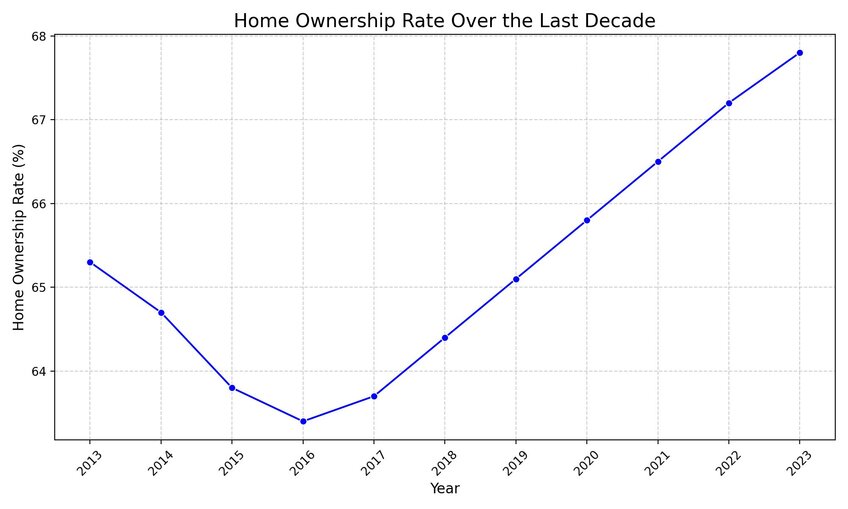 Data visualization example showing the general upward trend in homeownership rates in the US over the past decade. Created in seconds with Julius AI