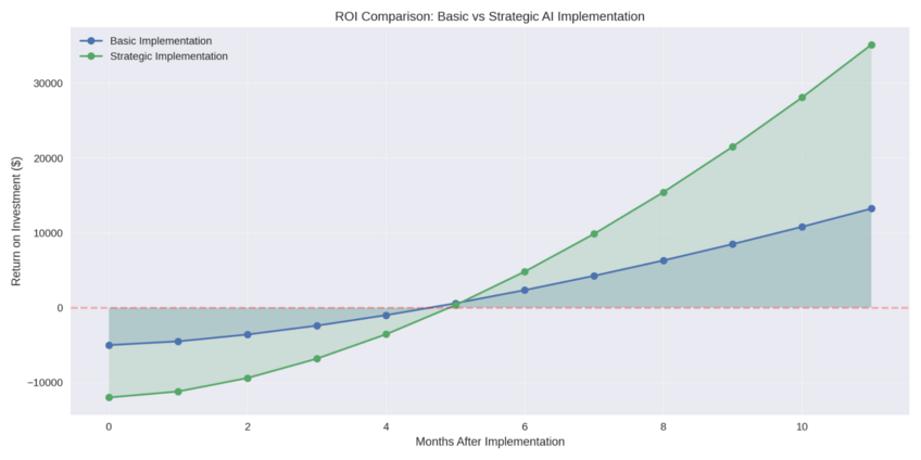 Example data visualization that shows the financial trade-offs between a basic and strategic AI implementation; it shows that while basic implementations break even faster (with the red dashed line showing the break-even point), strategic implementations yield significantly higher returns over time. Created in seconds with Julius AI