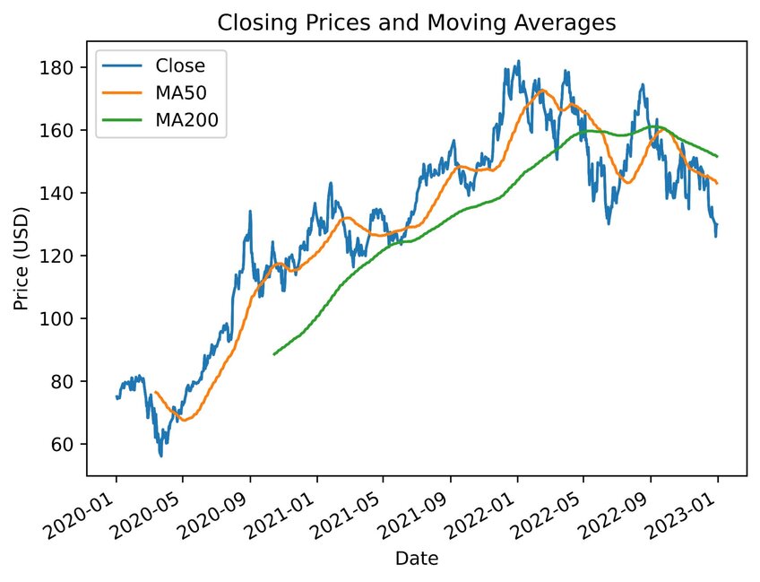 Financial graph of stock prices