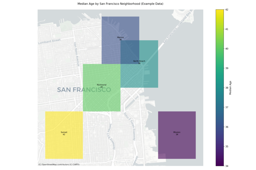 Data visualization example showing the median age by San Francisco neighborhood. Created in seconds with Julius AI