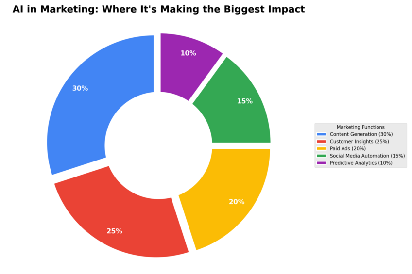 Example pie chart illustrating where AI is likely making the biggest impact in marketing tasks. Created in seconds with Julius AI