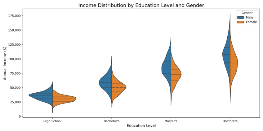 Violin Plot of Income Distribution by Education Level and Gender created by Julius AI