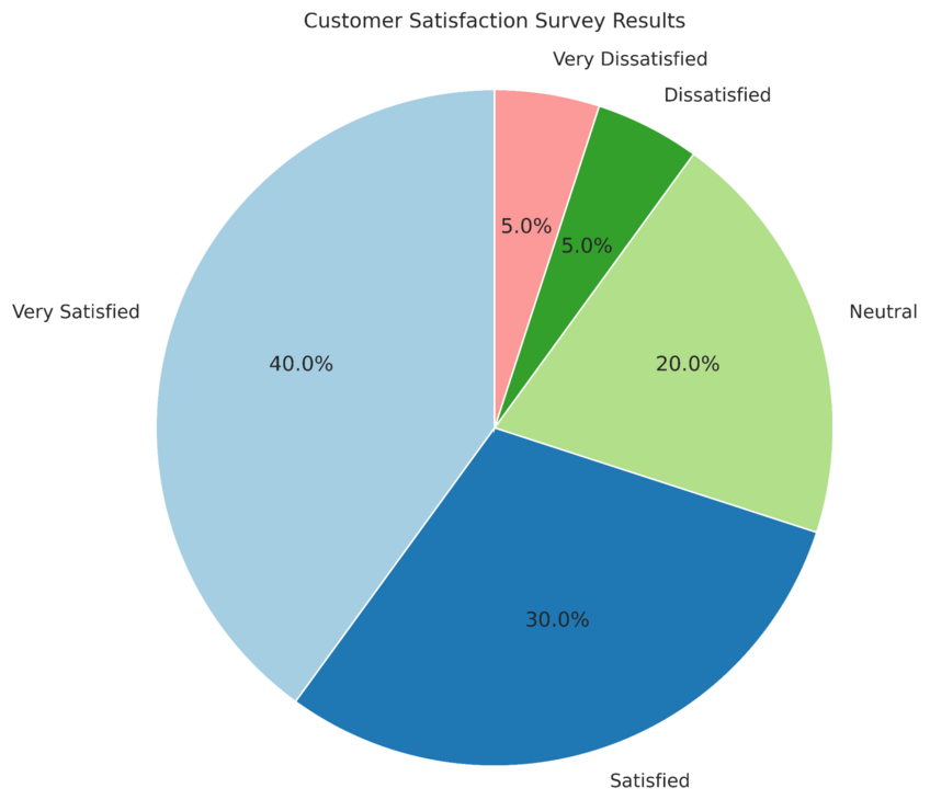 Pie chart of customer satisfaction survey results