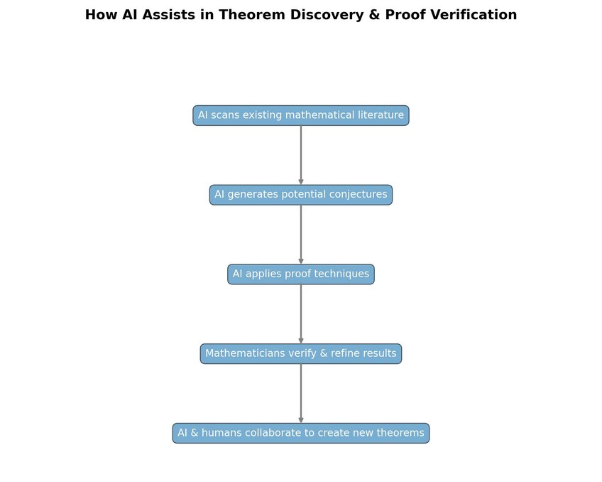 Example flowchart illustrating the step-by-step process of how AI assists mathematicians in theorem discovery and proof verification. Created in seconds with Julius AI