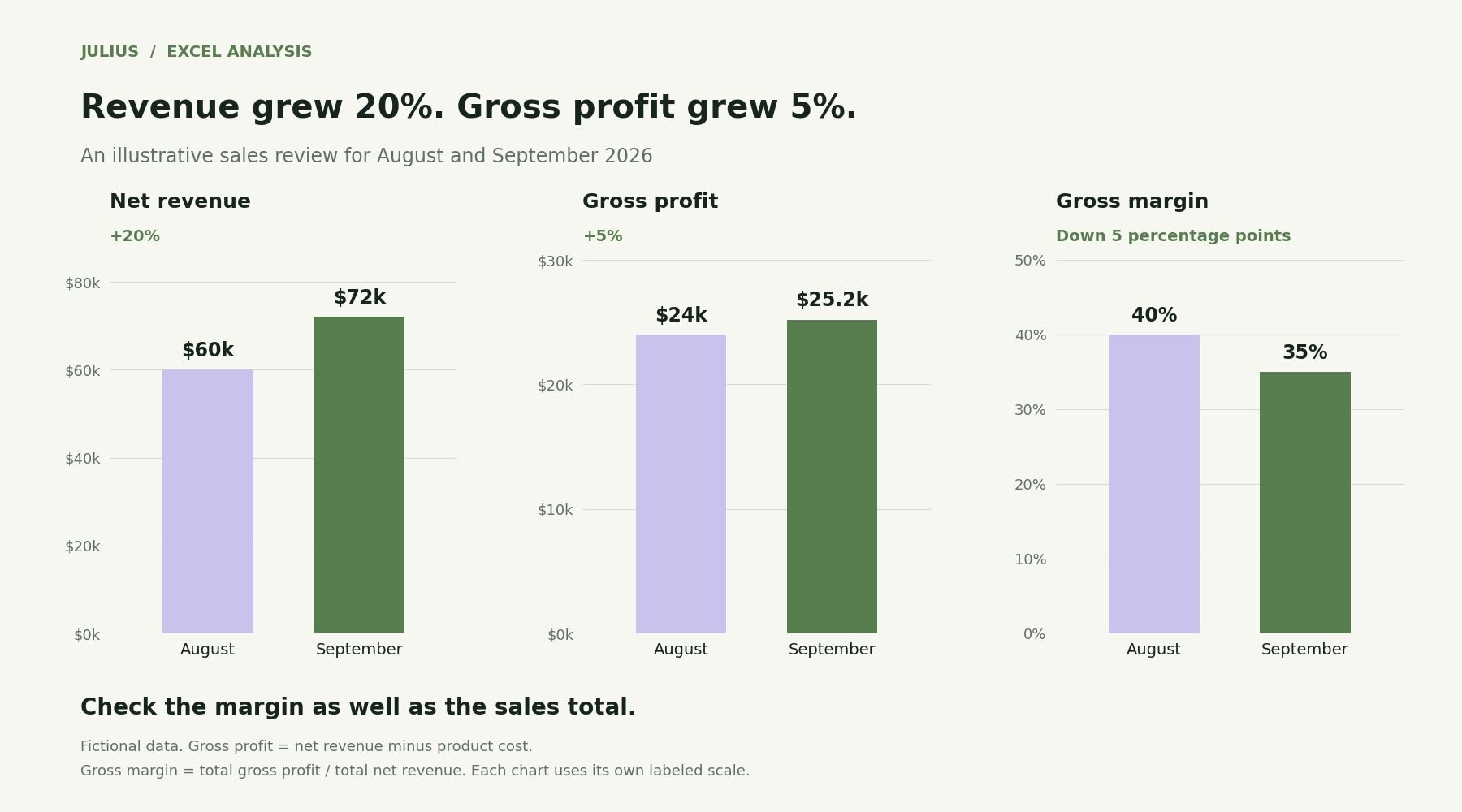 Three charts compare fictional August and September sales: revenue rises 20%, gross profit rises 5%, and gross margin falls from 40% to 35%.