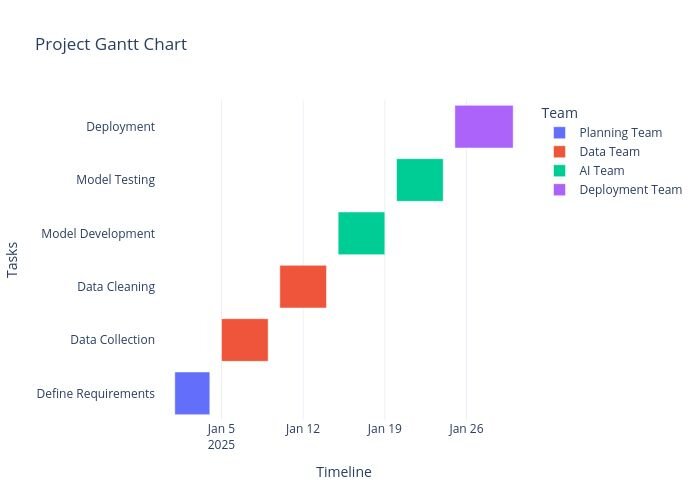 Example Gantt chart visualizing a project’s tasks, timelines, and team responsibilities. Created in seconds with Julius AI