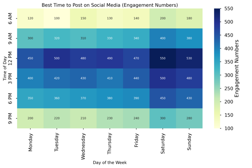 Example heatmap visualization to represent social media engagement levels across different times of the day and days of the week. Created in seconds with Julius AI