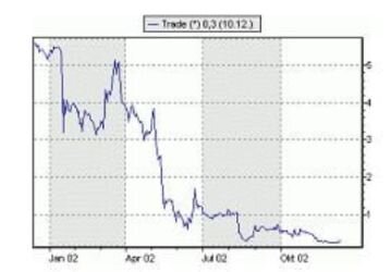 No Auto correlation Stock price chart