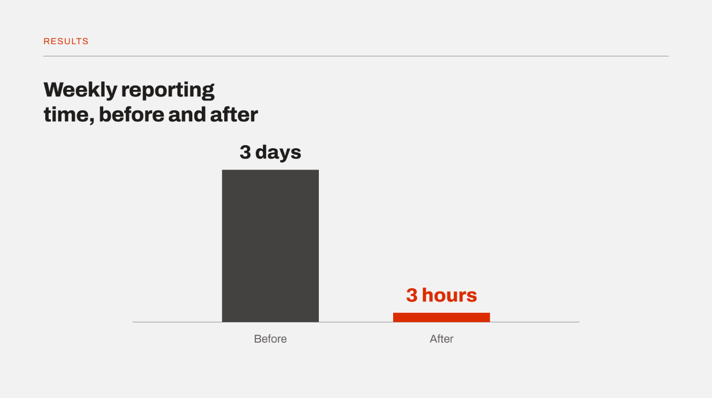 Marketing team case study example slide with the results