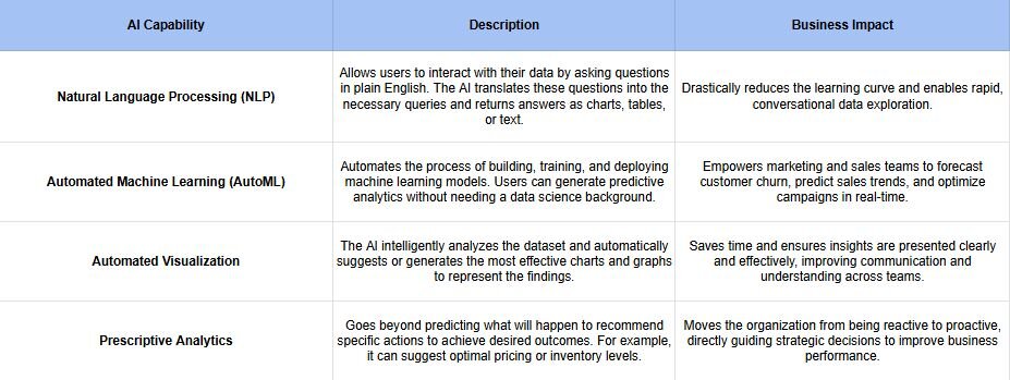 Key AI Capabilities in No-Code Platforms