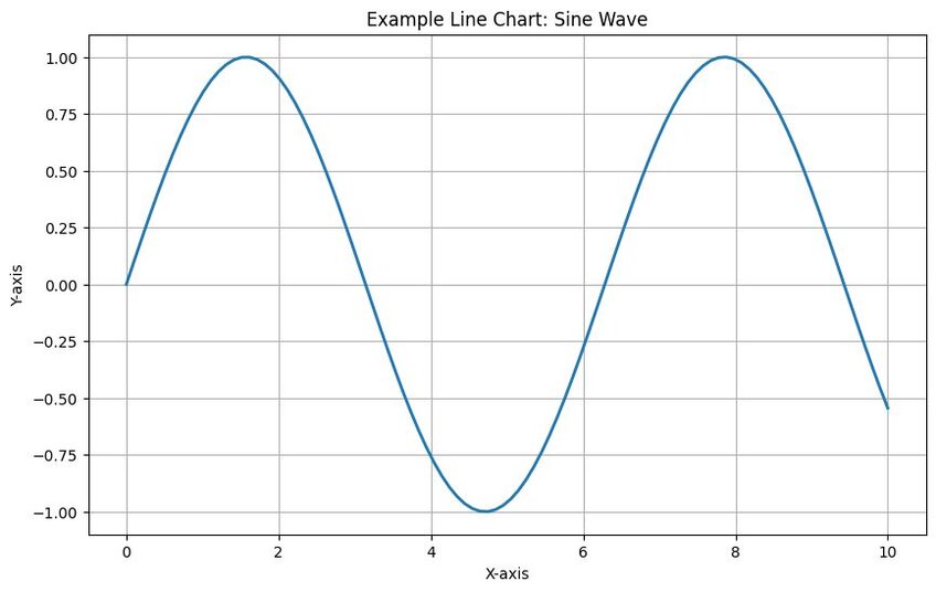 Line Chart produced by Julius AI using Python