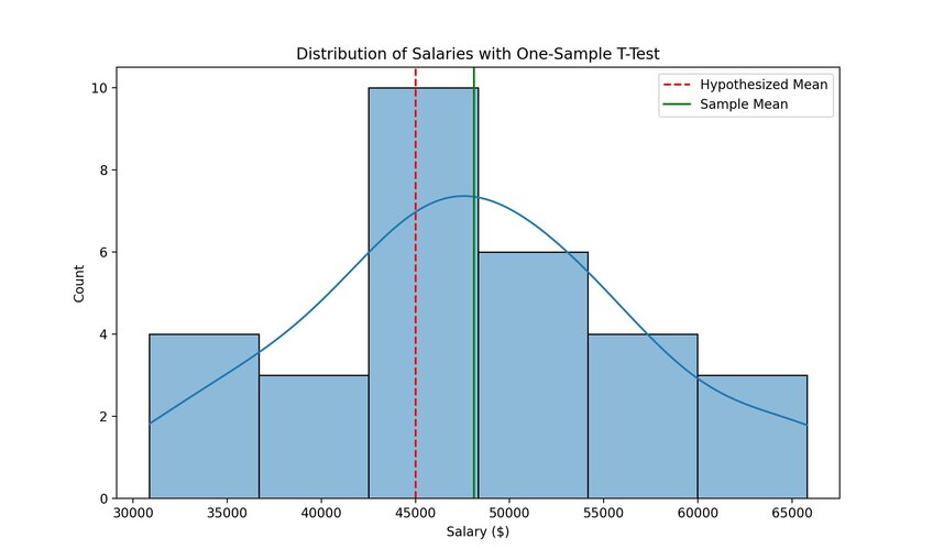 Example histogram that shows the distribution of 30 random salaries. The t-statistic is 1.8979, and the p-value is 0.0677, which suggests that at a typical significance level, we fail to reject the null hypothesis. Created in seconds with Julius AI